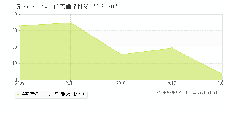 栃木市小平町の住宅価格推移グラフ 