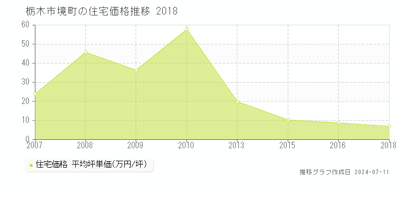 栃木市境町の住宅価格推移グラフ 