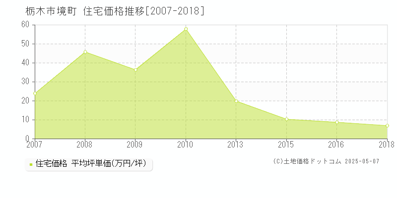 境町(栃木市)の住宅価格推移グラフ(坪単価)[2007-2018年]