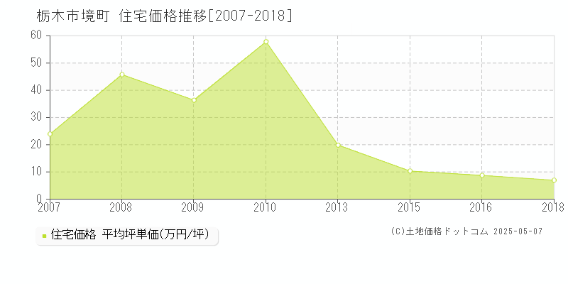 栃木市境町の住宅取引価格推移グラフ 