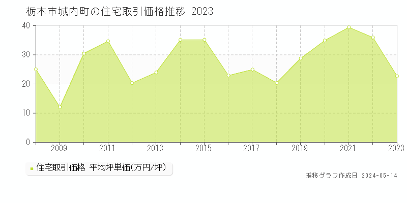 栃木市城内町の住宅価格推移グラフ 
