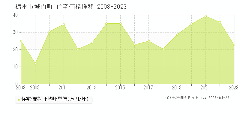 栃木市城内町の住宅価格推移グラフ 