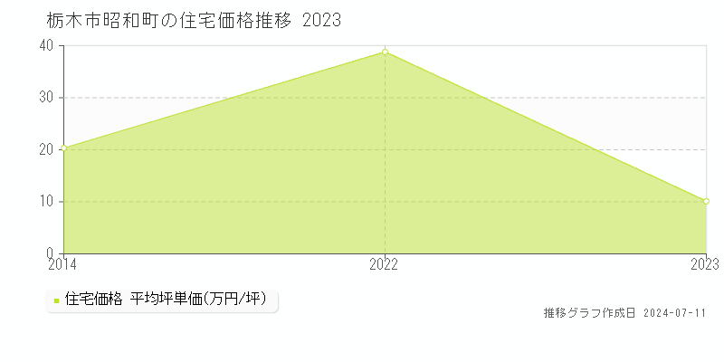 栃木市昭和町の住宅価格推移グラフ 