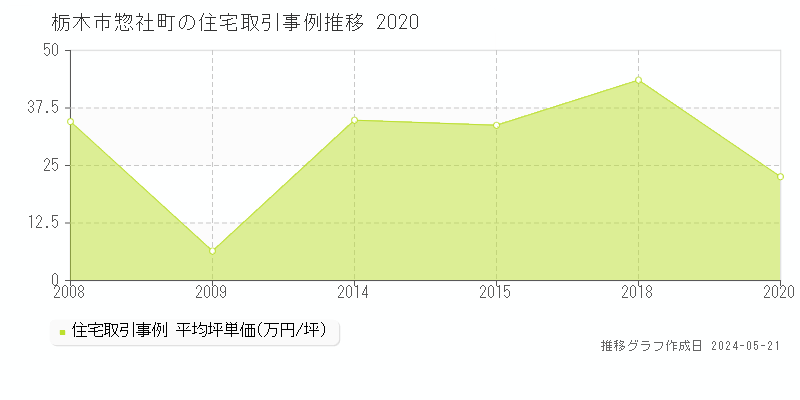 栃木市惣社町の住宅価格推移グラフ 