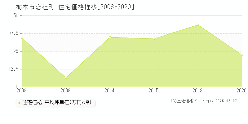 惣社町(栃木市)の住宅価格推移グラフ(坪単価)[2008-2020年]