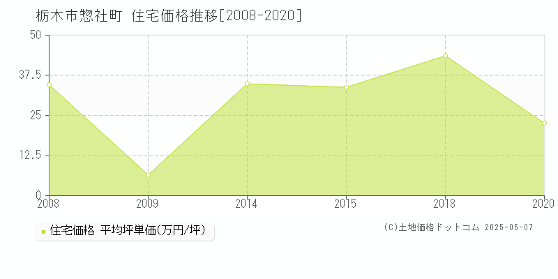 栃木市惣社町の住宅価格推移グラフ 