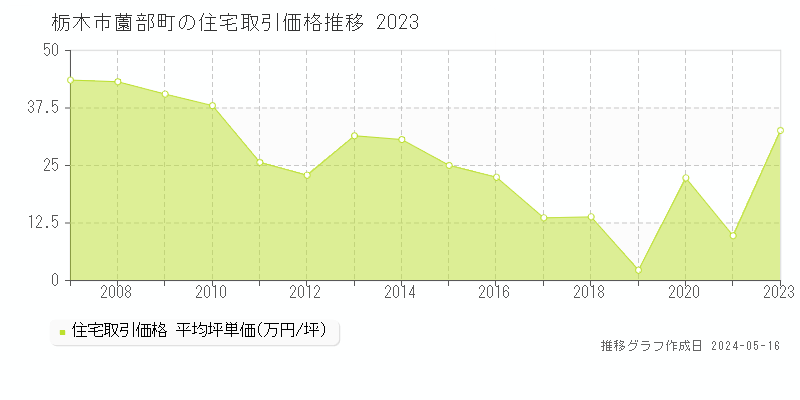 栃木市薗部町の住宅取引価格推移グラフ 