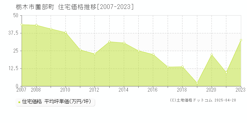 栃木市薗部町の住宅価格推移グラフ 