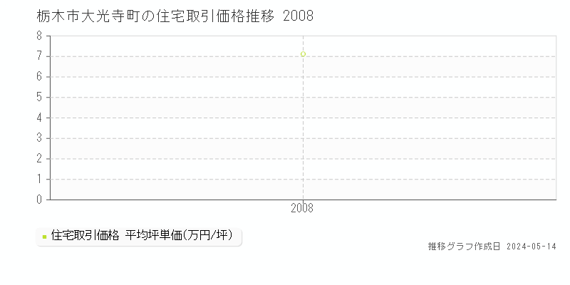 栃木市大光寺町の住宅価格推移グラフ 