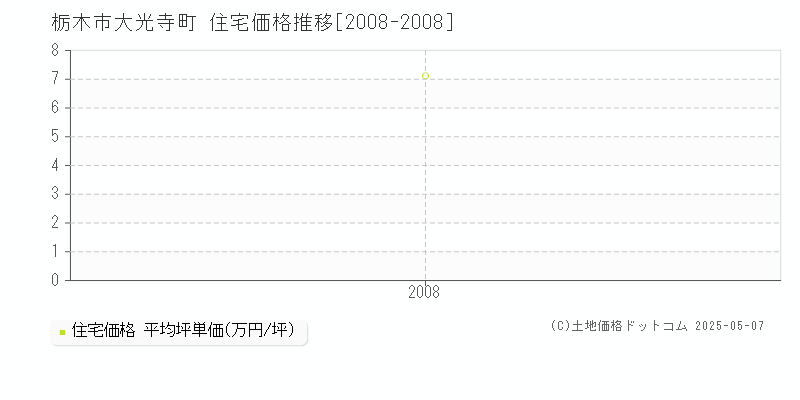 大光寺町(栃木市)の住宅価格推移グラフ(坪単価)[2008-2008年]