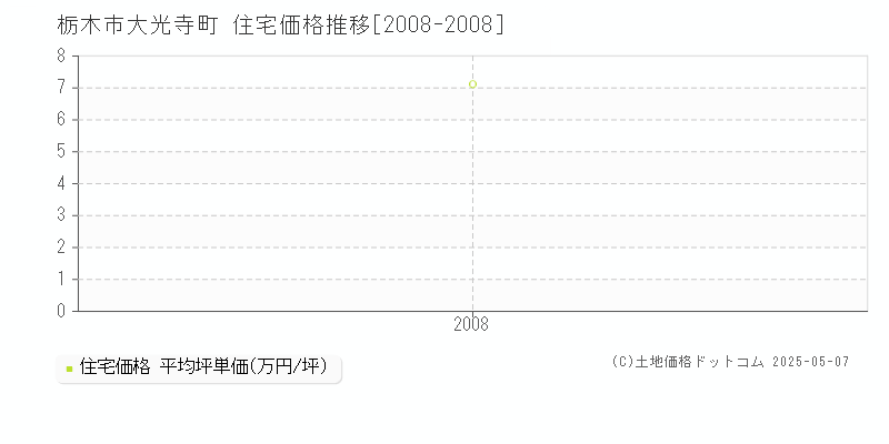 栃木市大光寺町の住宅価格推移グラフ 