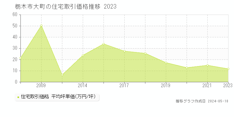 栃木市大町の住宅価格推移グラフ 