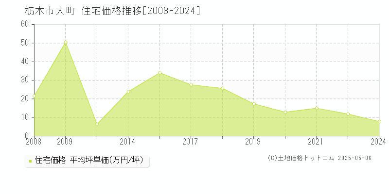 大町(栃木市)の住宅価格推移グラフ(坪単価)[2008-2024年]