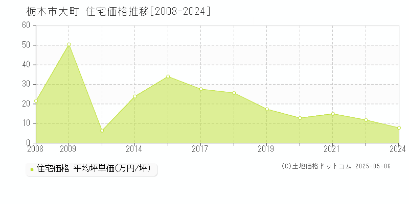 栃木市大町の住宅価格推移グラフ 