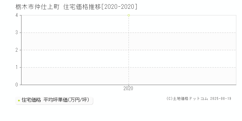 栃木市仲仕上町の住宅価格推移グラフ 