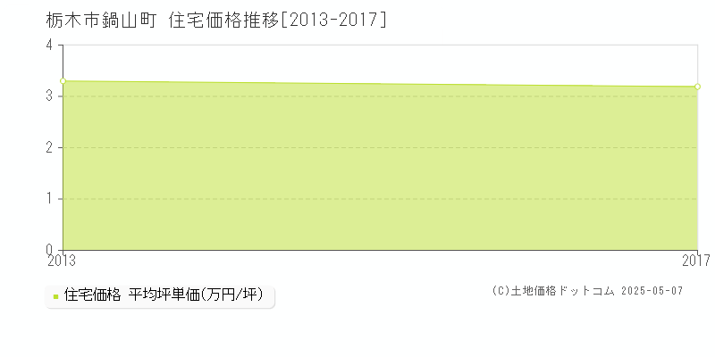 栃木市鍋山町の住宅価格推移グラフ 