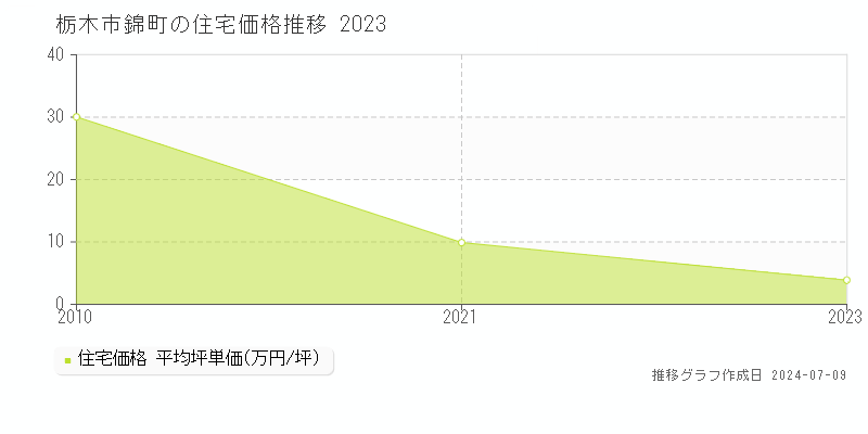栃木市錦町の住宅価格推移グラフ 