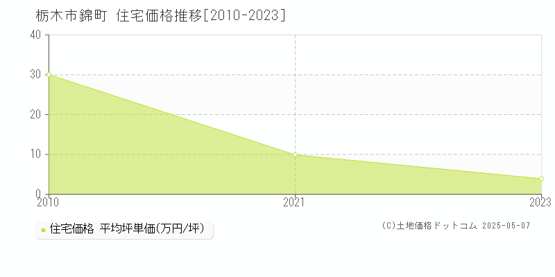 錦町(栃木市)の住宅価格推移グラフ(坪単価)[2010-2023年]