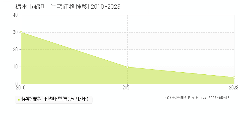 栃木市錦町の住宅価格推移グラフ 