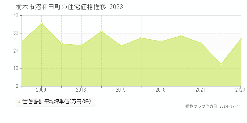 栃木市沼和田町の住宅価格推移グラフ 
