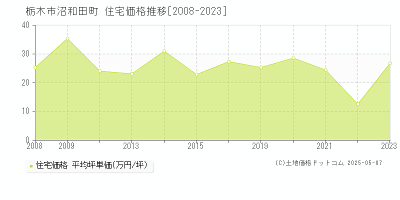 沼和田町(栃木市)の住宅価格推移グラフ(坪単価)[2008-2023年]