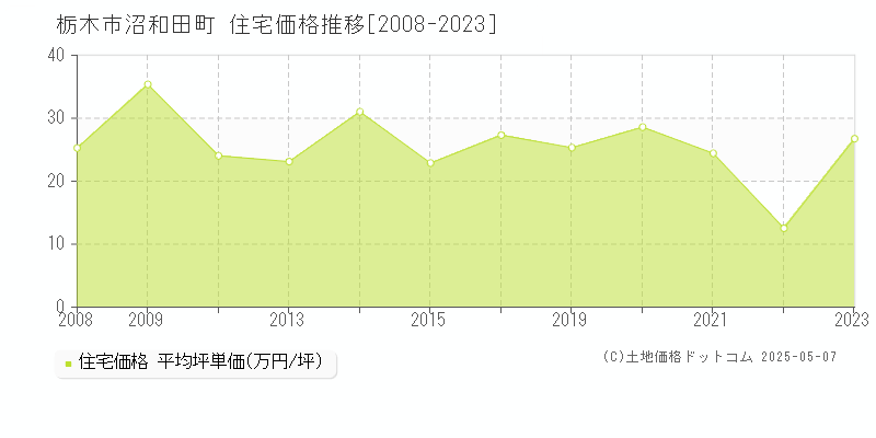 栃木市沼和田町の住宅価格推移グラフ 