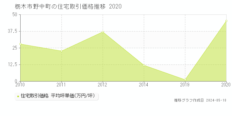 栃木市野中町の住宅価格推移グラフ 