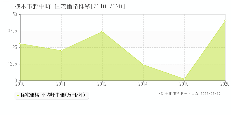 野中町(栃木市)の住宅価格推移グラフ(坪単価)[2010-2020年]