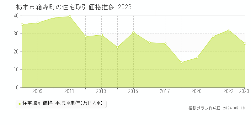 栃木市箱森町の住宅価格推移グラフ 