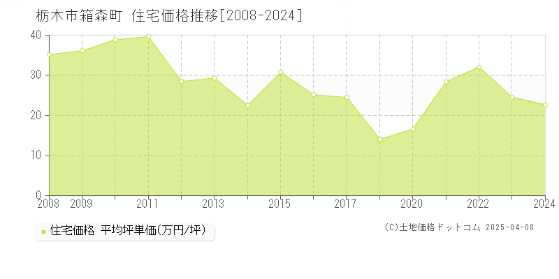 栃木市箱森町の住宅価格推移グラフ 