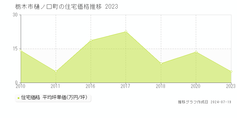 栃木市樋ノ口町の住宅価格推移グラフ 