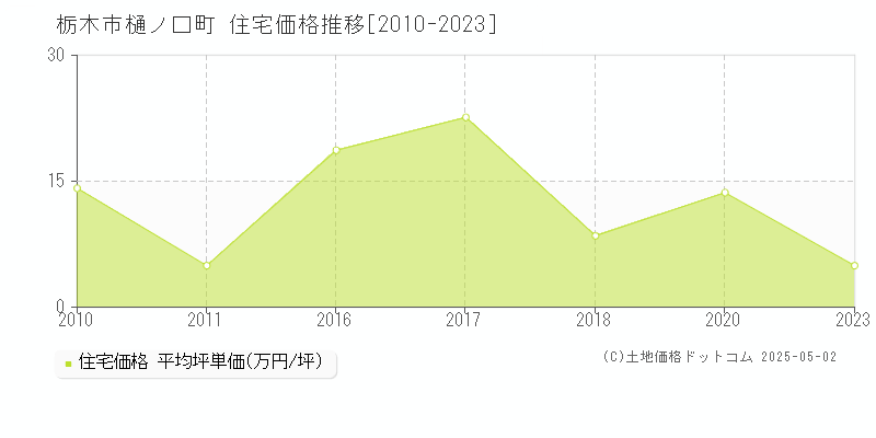 樋ノ口町(栃木市)の住宅価格推移グラフ(坪単価)[2010-2023年]