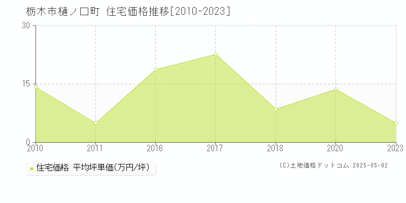 栃木市樋ノ口町の住宅価格推移グラフ 