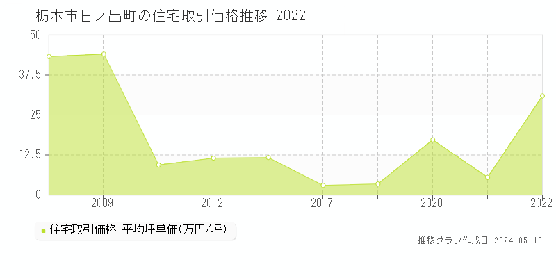 栃木市日ノ出町の住宅価格推移グラフ 