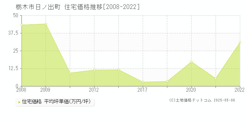 日ノ出町(栃木市)の住宅価格推移グラフ(坪単価)[2008-2022年]