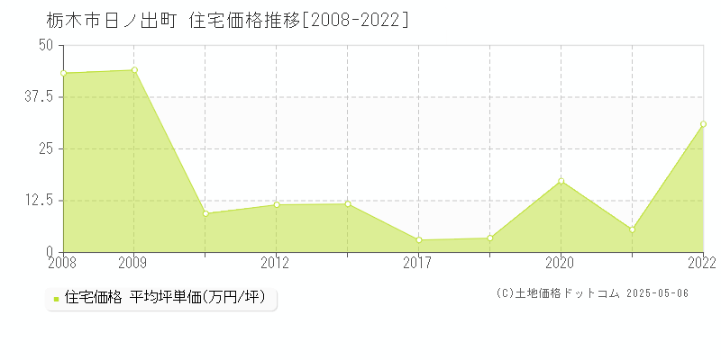 栃木市日ノ出町の住宅価格推移グラフ 