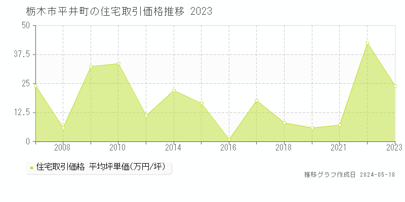 栃木市平井町の住宅価格推移グラフ 