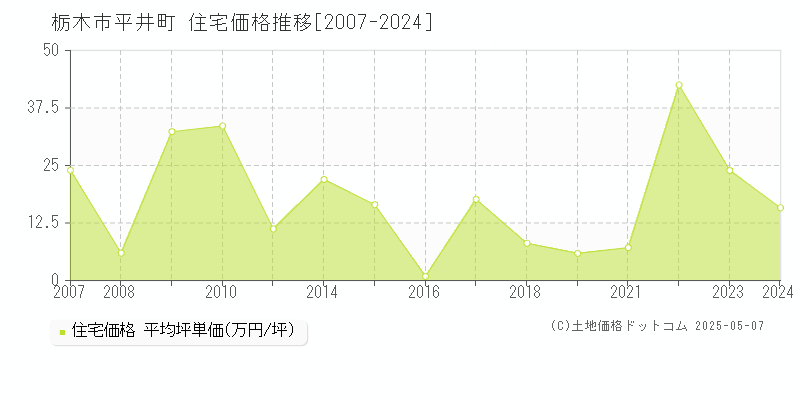 平井町(栃木市)の住宅価格推移グラフ(坪単価)[2007-2024年]