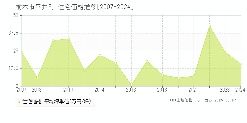 栃木市平井町の住宅価格推移グラフ 