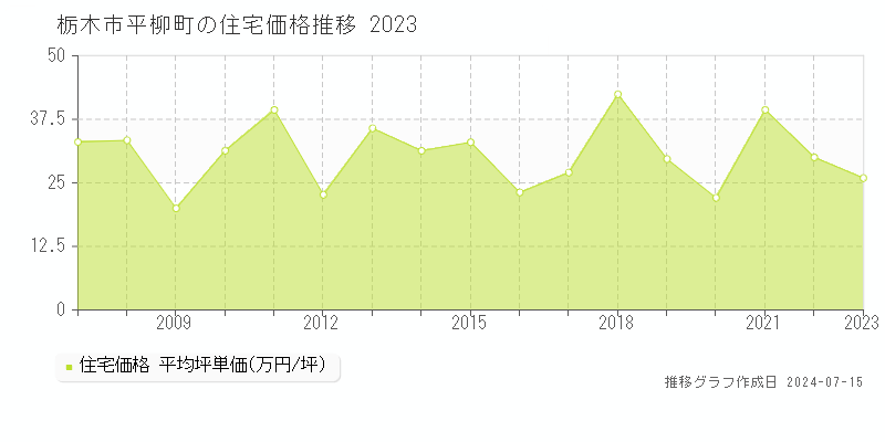 栃木市平柳町の住宅価格推移グラフ 