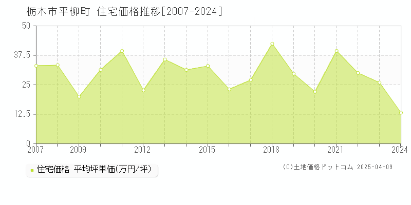 栃木市平柳町の住宅価格推移グラフ 