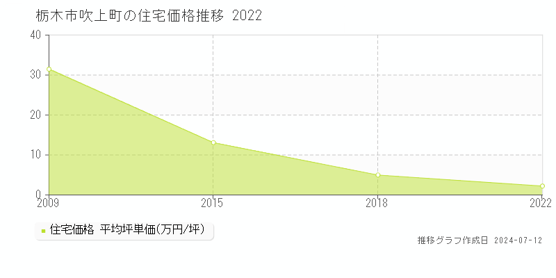 栃木市吹上町の住宅取引事例推移グラフ 