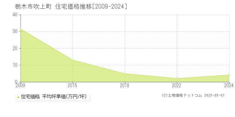 吹上町(栃木市)の住宅価格推移グラフ(坪単価)[2009-2024年]