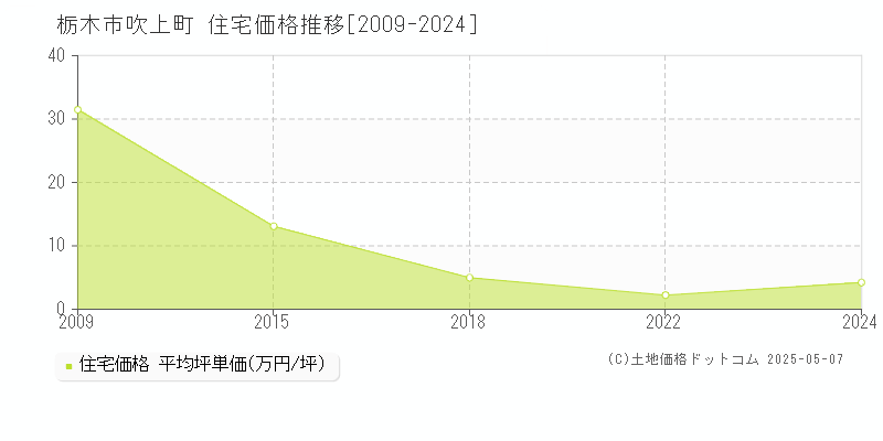 栃木市吹上町の住宅取引事例推移グラフ 