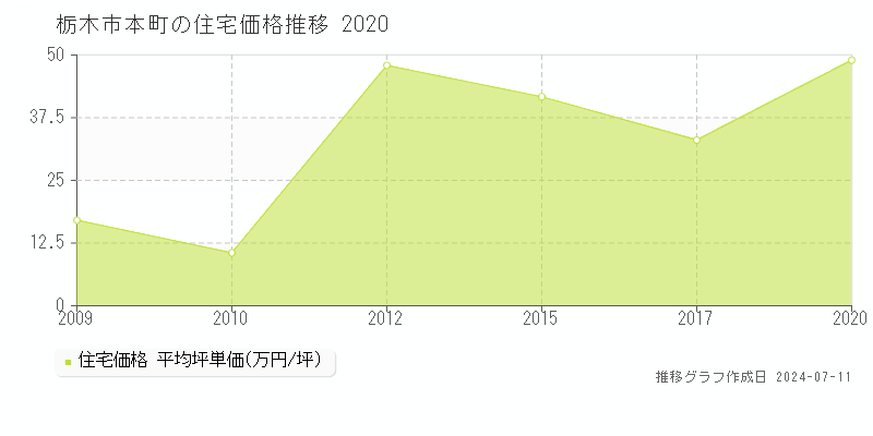 栃木市本町の住宅価格推移グラフ 