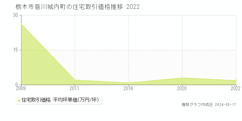 栃木市皆川城内町の住宅価格推移グラフ 