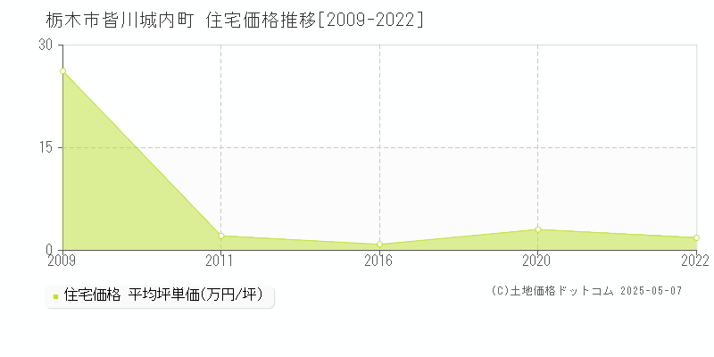 皆川城内町(栃木市)の住宅価格推移グラフ(坪単価)[2009-2022年]