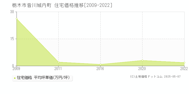 栃木市皆川城内町の住宅価格推移グラフ 