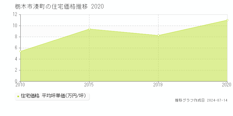 栃木市湊町の住宅取引事例推移グラフ 