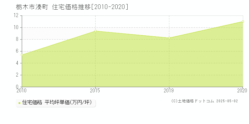 湊町(栃木市)の住宅価格推移グラフ(坪単価)[2010-2020年]